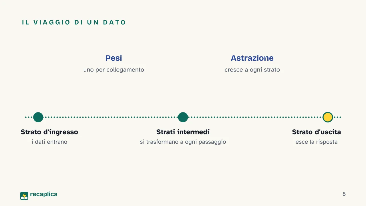 Slide 8 della presentazione su Le reti neurali: Il viaggio di un dato