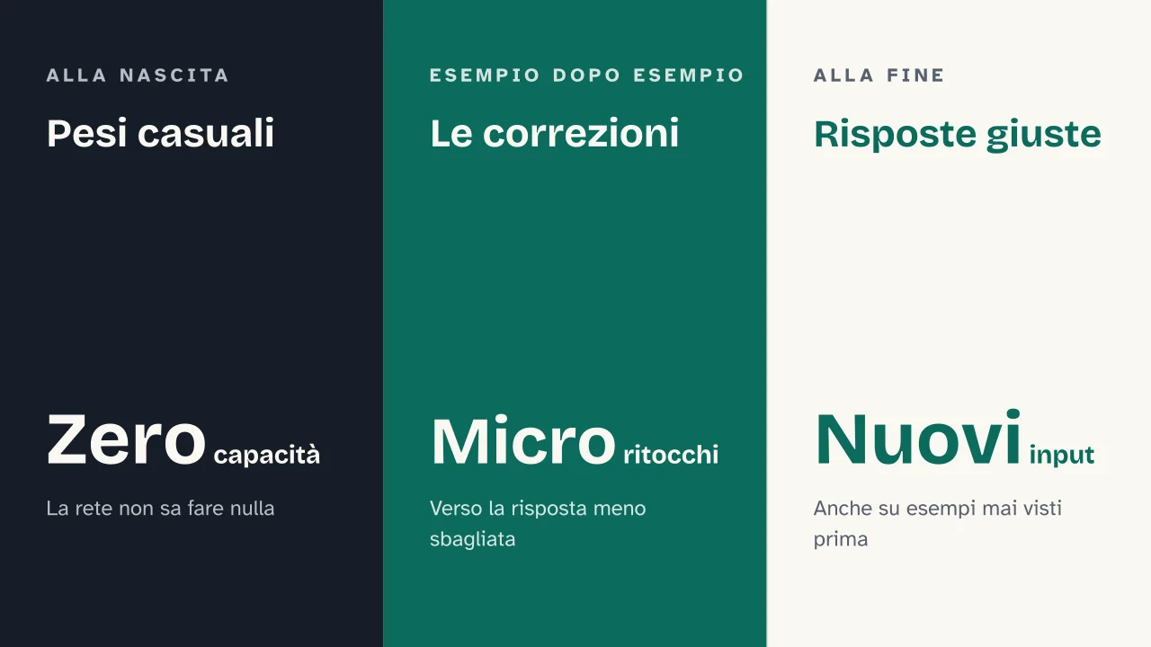 Slide 11 della presentazione su Le reti neurali: Pesi casuali · Le correzioni · Risposte giuste