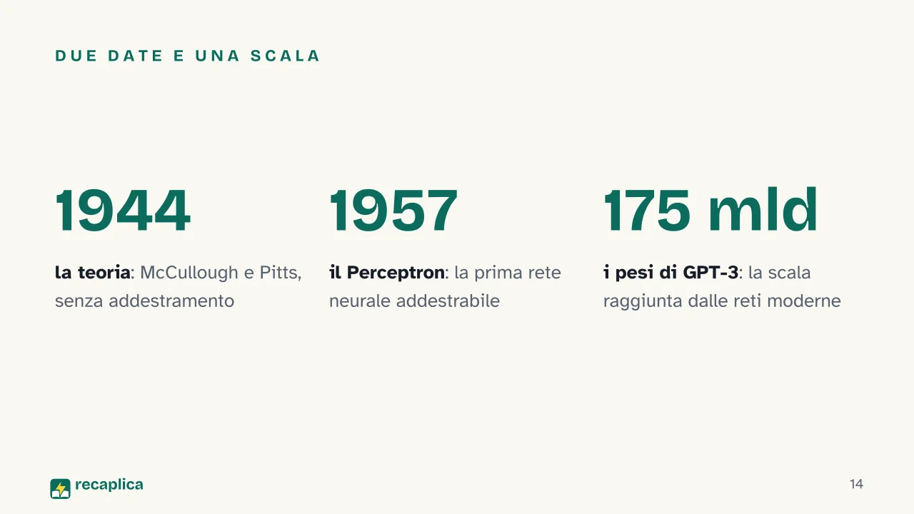 Slide 14 della presentazione su Le reti neurali: Due date e una scala