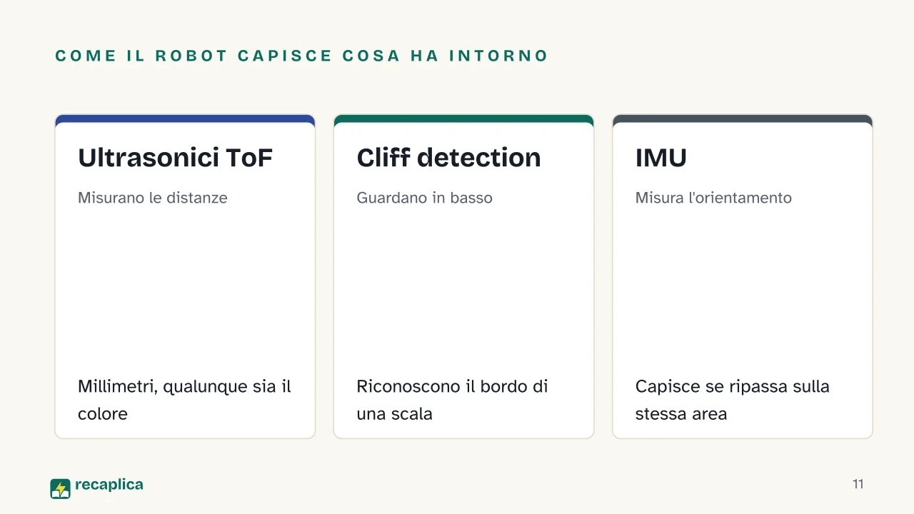 Slide 11 della presentazione su Robot aspirapolvere: Come il robot capisce cosa ha intorno: Ultrasonici ToF, Cliff detection, IMU