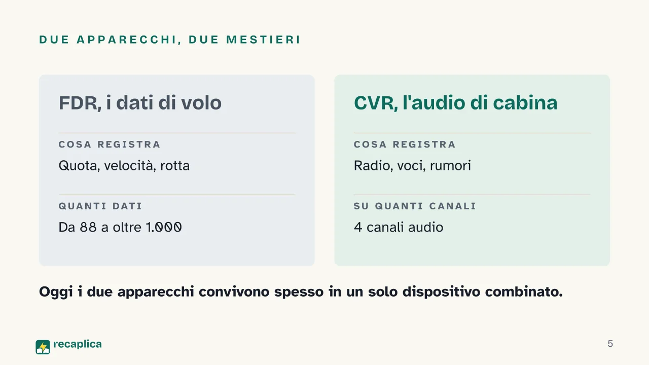 Slide 5 della presentazione su Scatola nera degli aerei: Due apparecchi, due mestieri