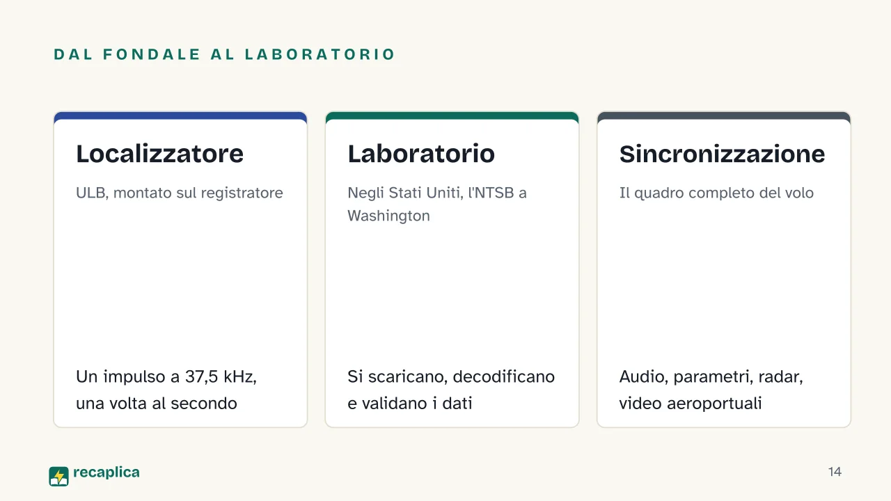 Slide 14 della presentazione su Scatola nera degli aerei: Dal fondale al laboratorio: Localizzatore, Laboratorio, Sincronizzazione