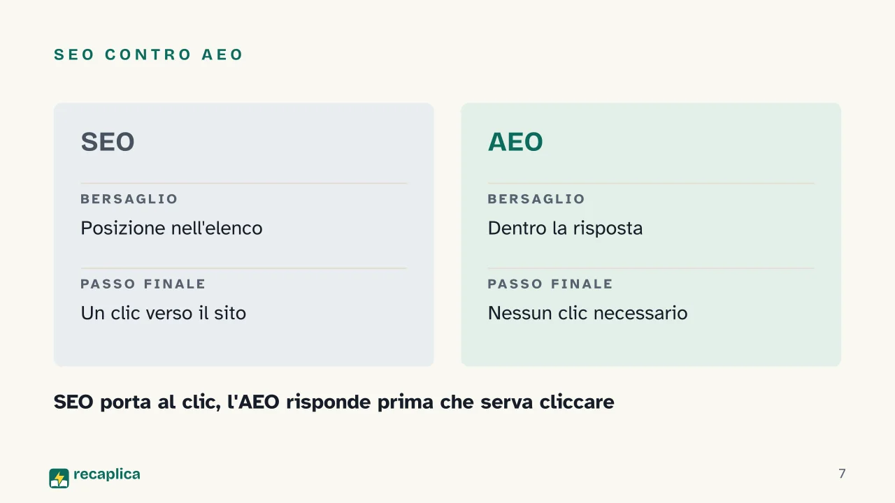 Slide 7 della presentazione su SEO, AEO, GEO: SEO contro AEO