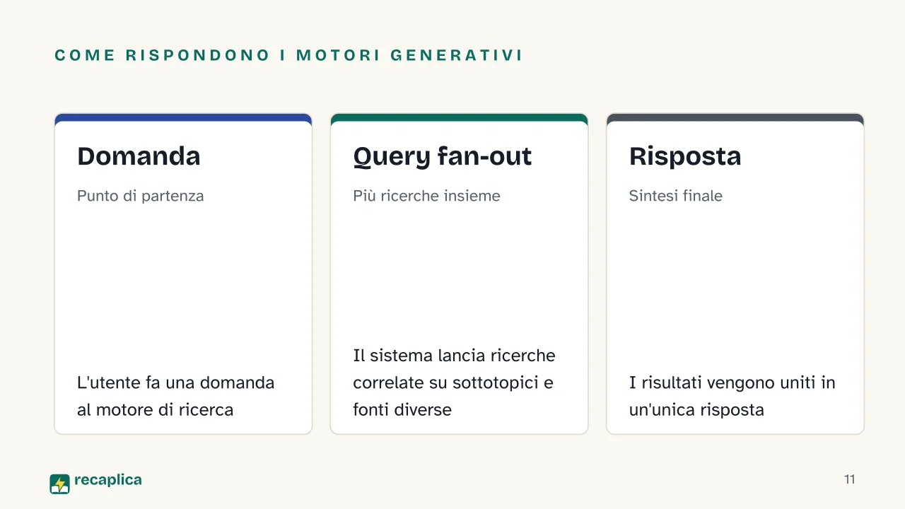 Slide 11 della presentazione su SEO, AEO, GEO: Come rispondono i motori generativi: Domanda, Query fan-out, Risposta