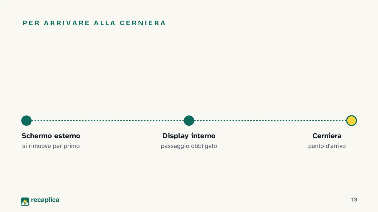 Slide 10 della presentazione su Smartphone pieghevoli: Per arrivare alla cerniera