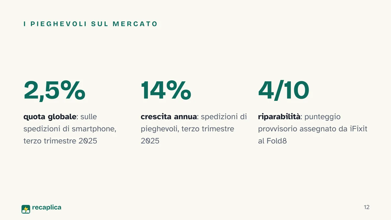 Slide 12 della presentazione su Smartphone pieghevoli: I pieghevoli sul mercato