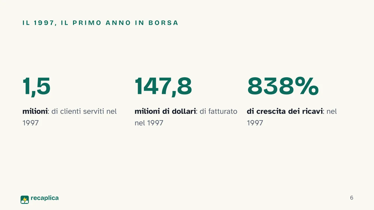 Slide 6 della presentazione su Amazon e Jeff Bezos: Il 1997, il primo anno in borsa