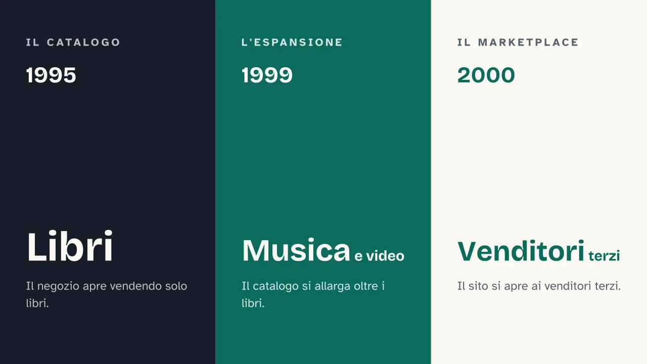 Slide 8 della presentazione su Amazon e Jeff Bezos: 1995 · 1999 · 2000