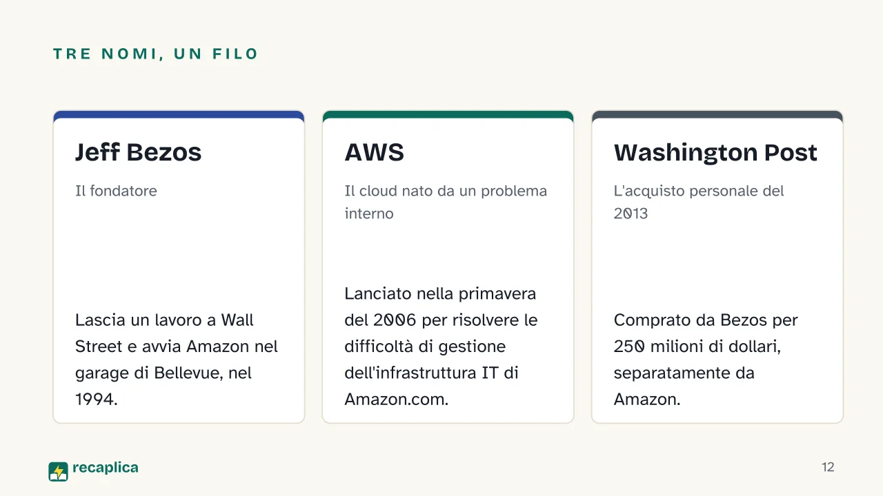 Slide 12 della presentazione su Amazon e Jeff Bezos: Tre nomi, un filo: Jeff Bezos, AWS, Washington Post