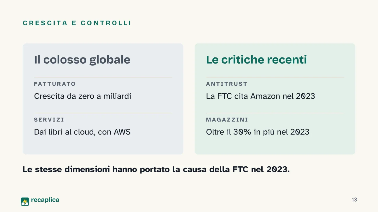 Slide 13 della presentazione su Amazon e Jeff Bezos: Crescita e controlli