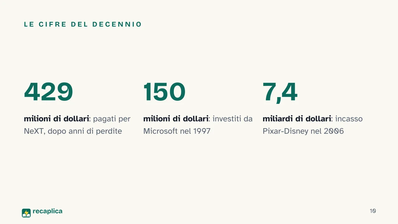 Slide 10 della presentazione su Storia di Apple e Steve Jobs, dal garage alla cacciata, fino al ritorno: Le cifre del decennio