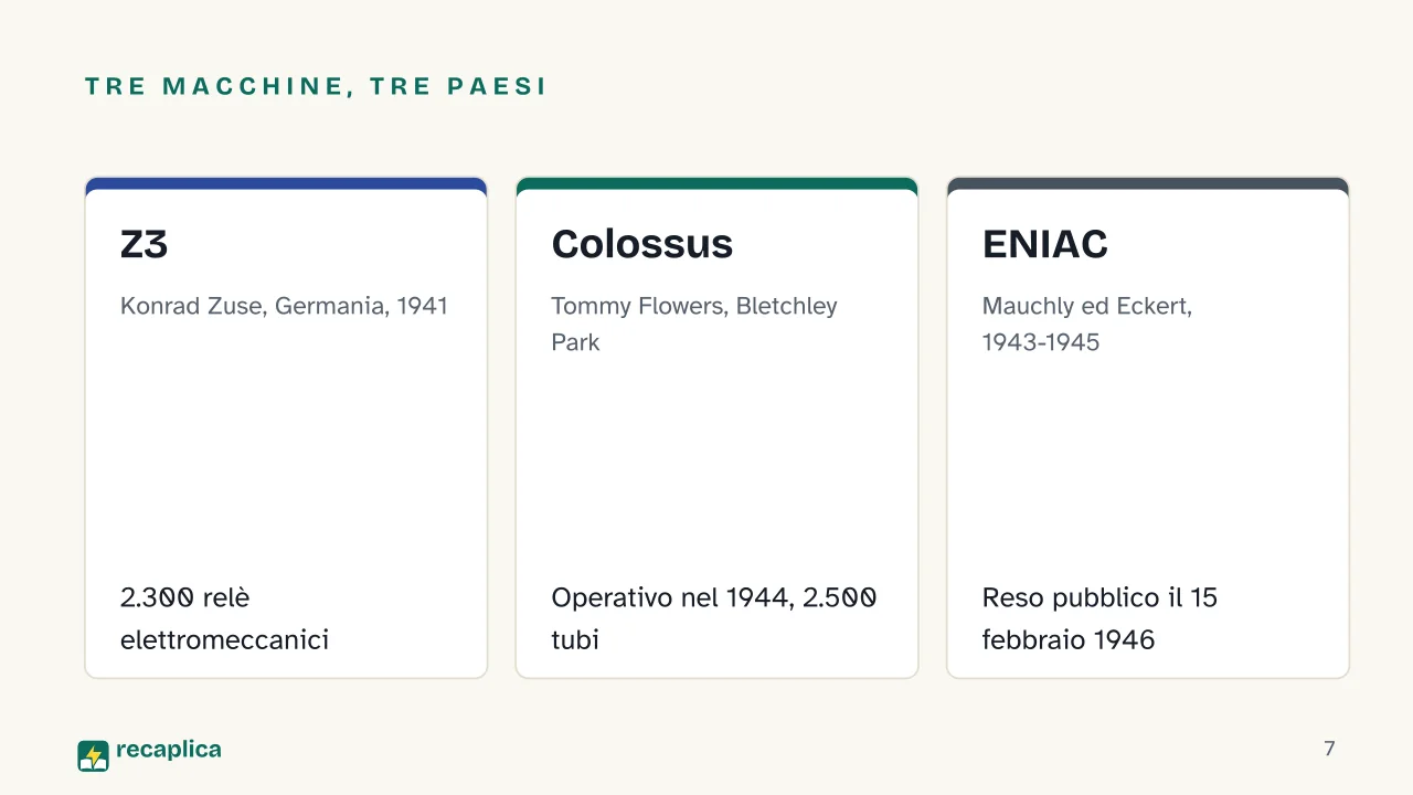 Slide 7 della presentazione su Storia del computer: Tre macchine, tre paesi: Z3, Colossus, ENIAC