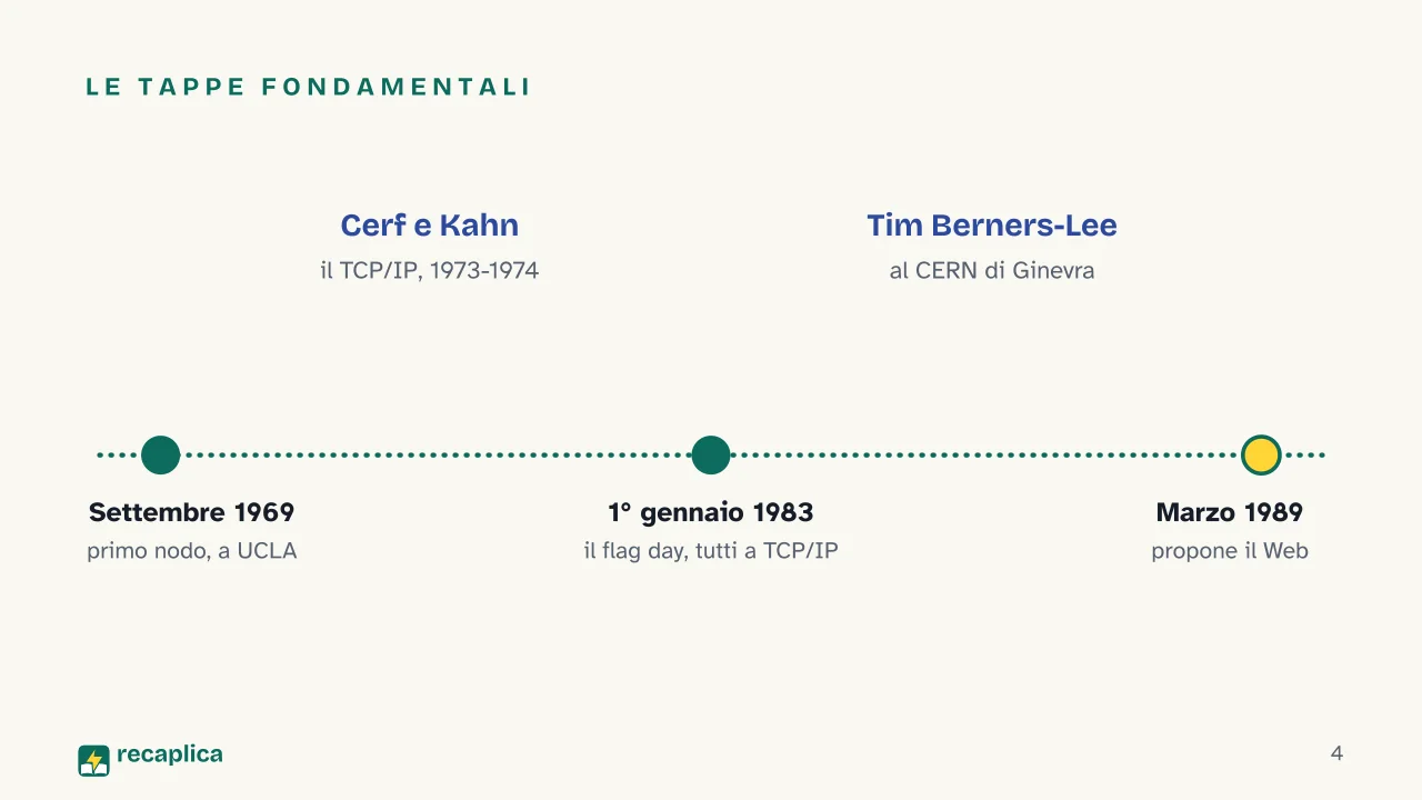 Slide 4 della presentazione su Storia di Internet: Le tappe fondamentali