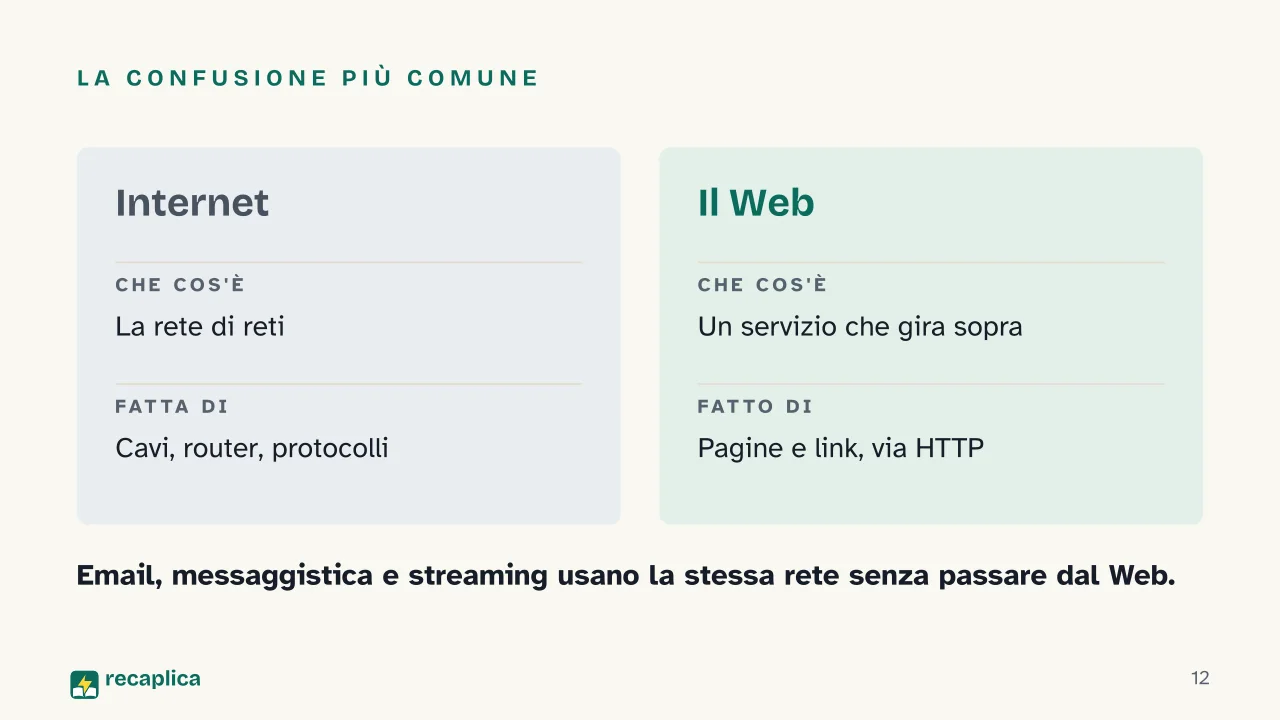 Slide 12 della presentazione su Storia di Internet: La confusione più comune