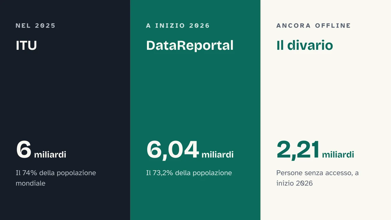 Slide 16 della presentazione su Storia di Internet: ITU · DataReportal · Il divario