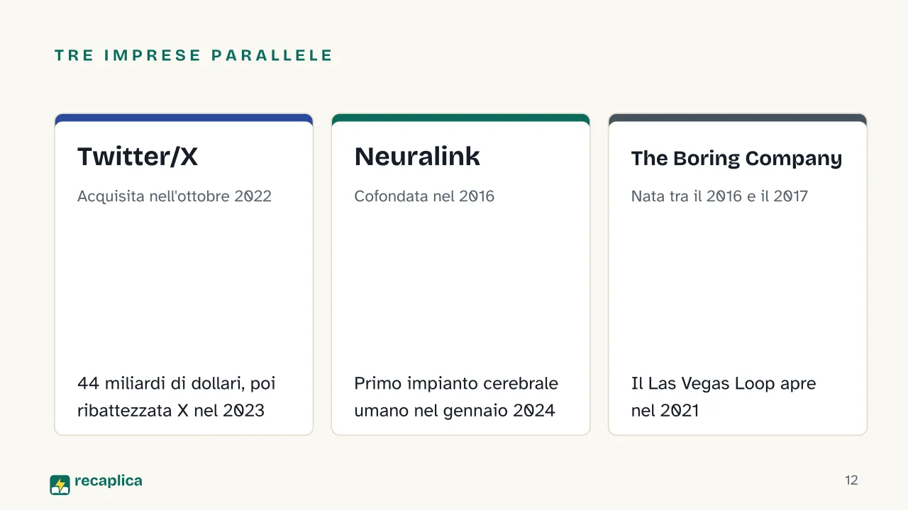 Slide 12 della presentazione su Elon Musk: Tre imprese parallele: Twitter/X, Neuralink, The Boring Company