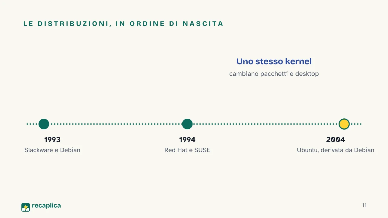Slide 11 della presentazione su Storia di Linux: Le distribuzioni, in ordine di nascita