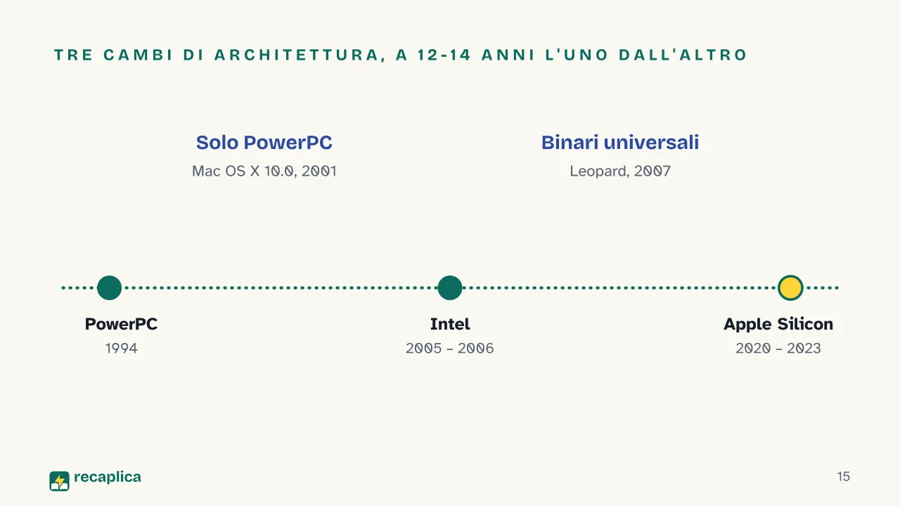 Slide 15 della presentazione su macOS e Mac OS: Tre cambi di architettura, a 12-14 anni l'uno dall'altro
