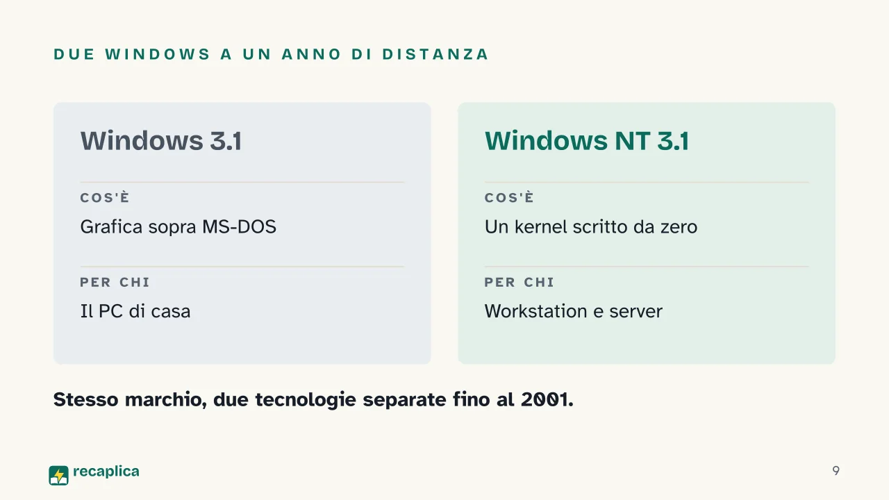 Slide 9 della presentazione su Windows: Due Windows a un anno di distanza