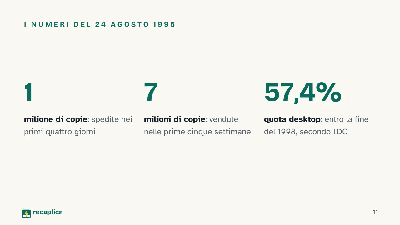 Slide 11 della presentazione su Windows: I numeri del 24 agosto 1995