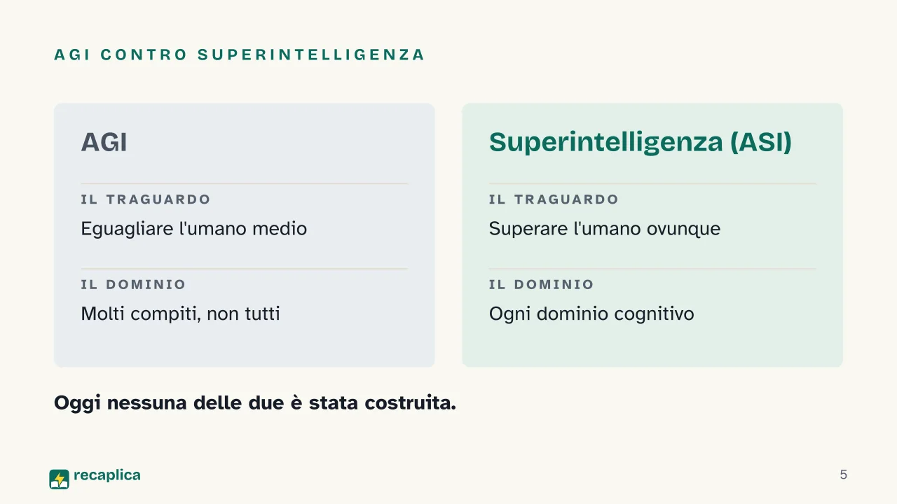 Slide 5 della presentazione su Superintelligenza artificiale: AGI contro superintelligenza