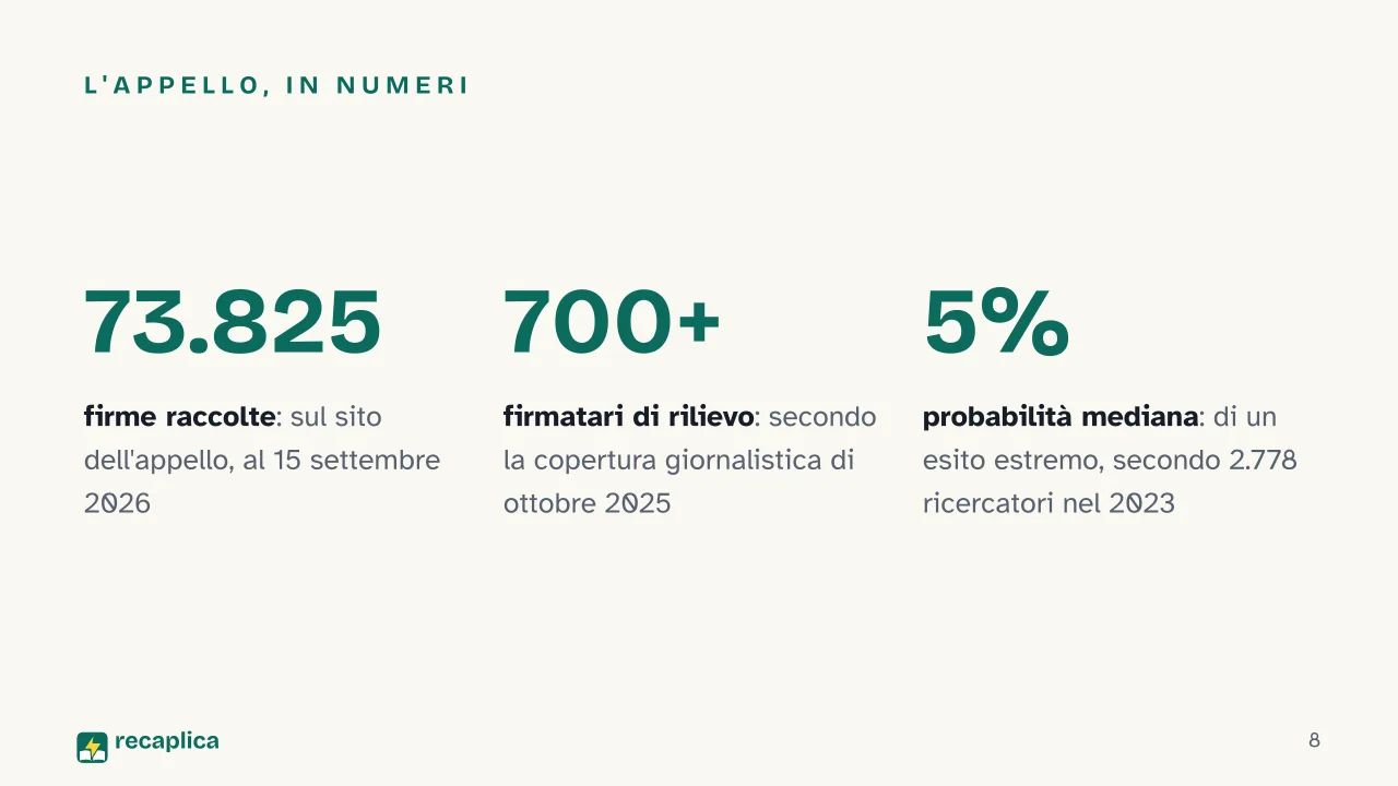 Slide 8 della presentazione su Superintelligenza artificiale: L'appello, in numeri