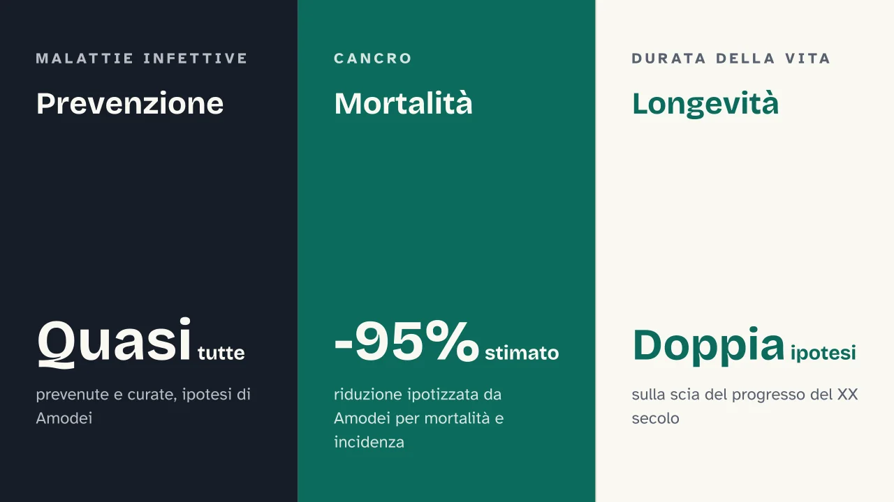 Slide 10 della presentazione su Superintelligenza artificiale: Prevenzione · Mortalità · Longevità