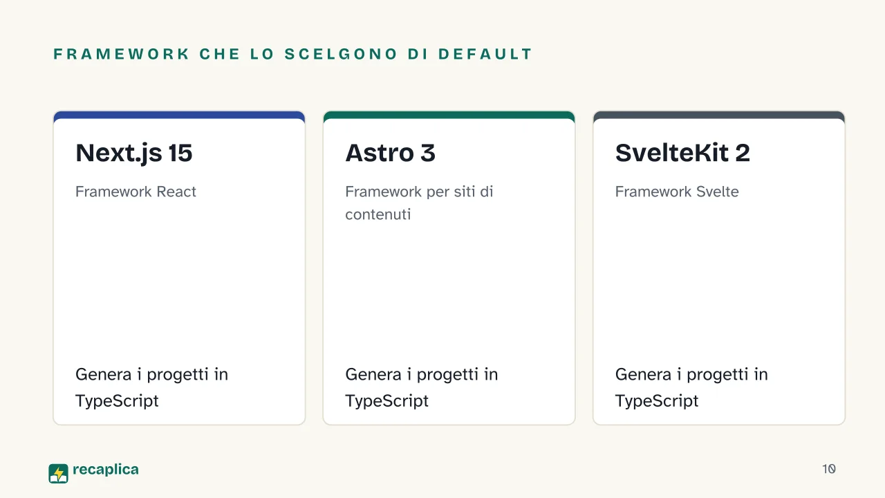 Slide 10 della presentazione su TypeScript: Framework che lo scelgono di default: Next.js 15, Astro 3, SvelteKit 2