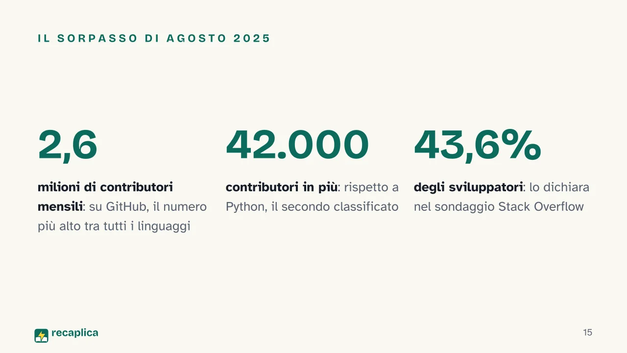 Slide 15 della presentazione su TypeScript: Il sorpasso di agosto 2025