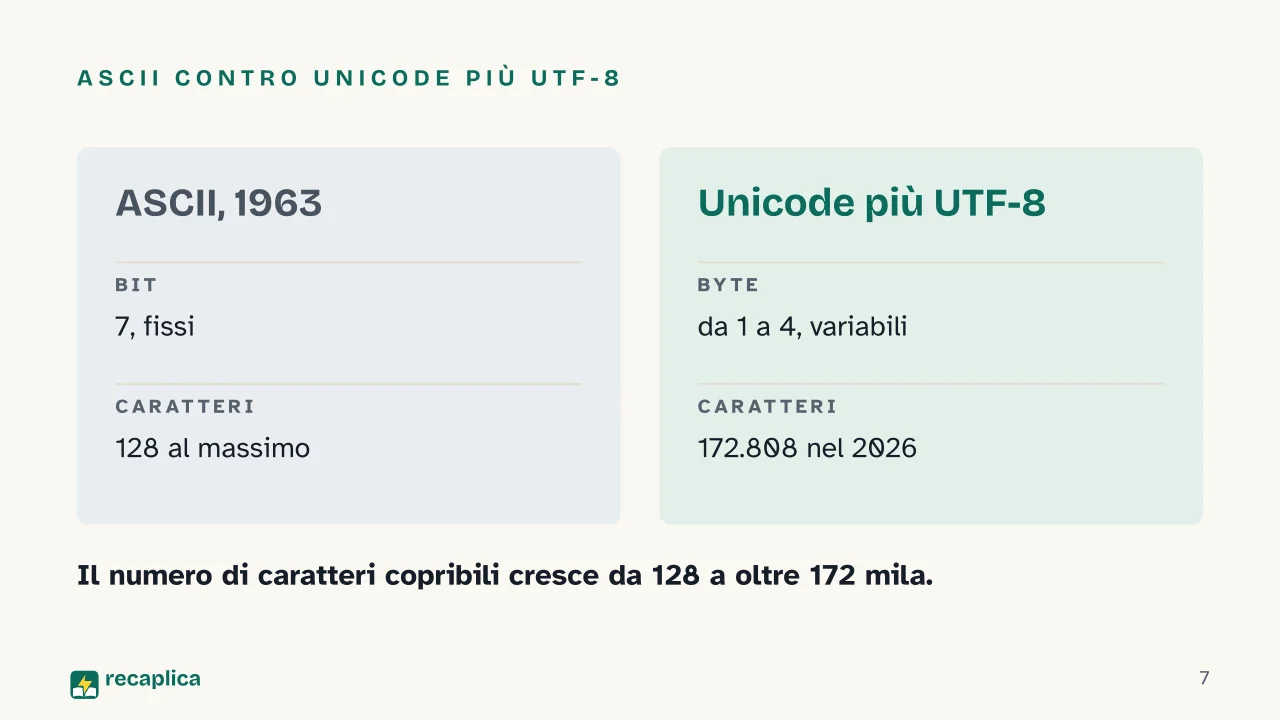 Slide 7 della presentazione su Unicode: ASCII contro Unicode più UTF-8