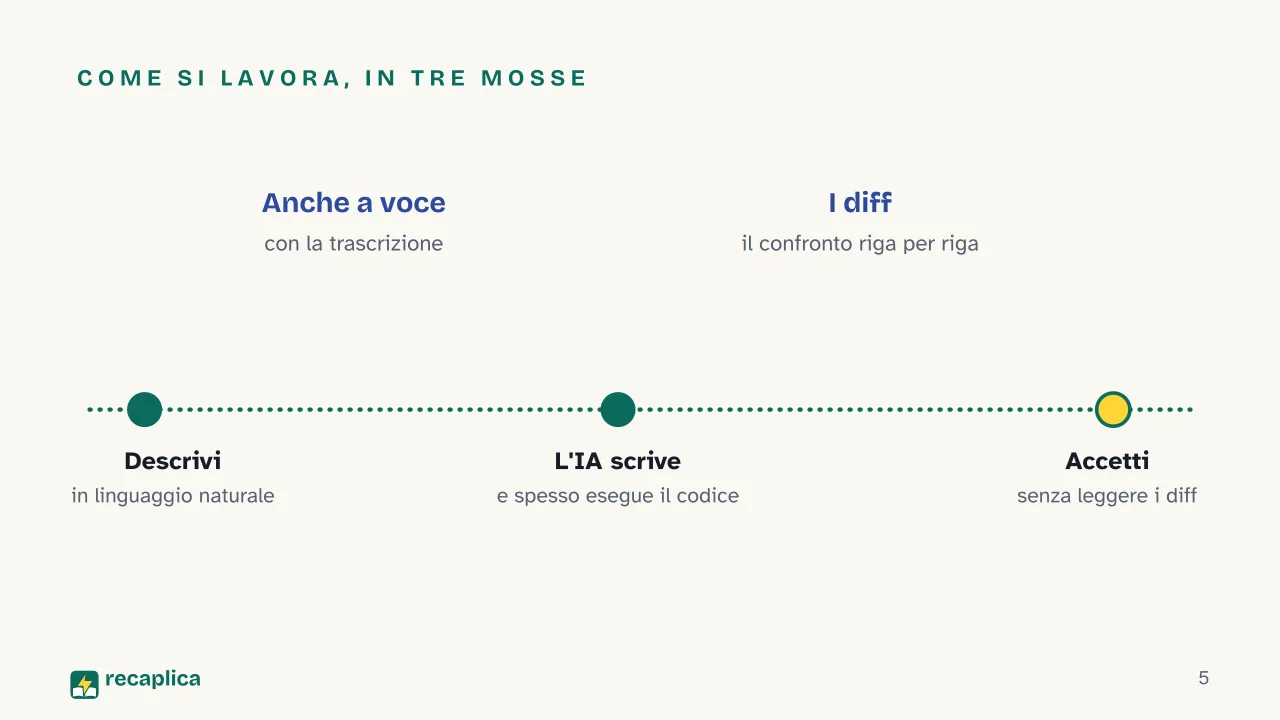 Slide 5 della presentazione su Vibe coding: Come si lavora, in tre mosse