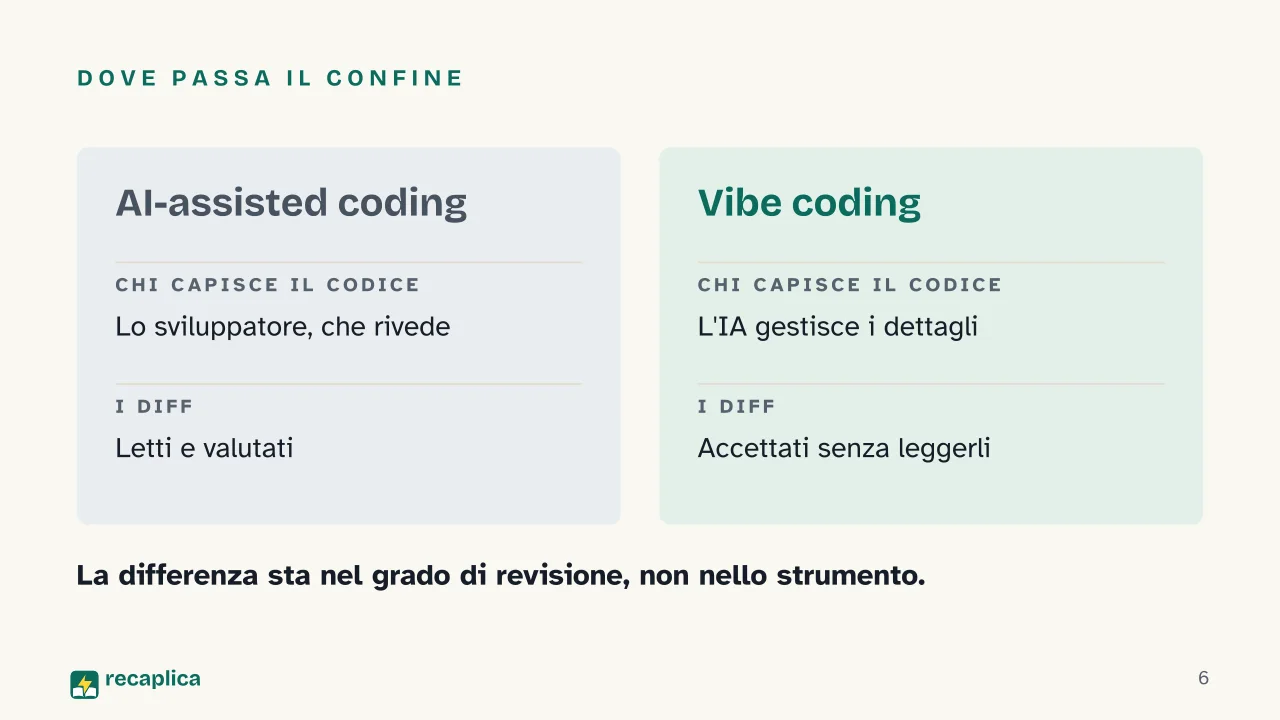 Slide 6 della presentazione su Vibe coding: Dove passa il confine