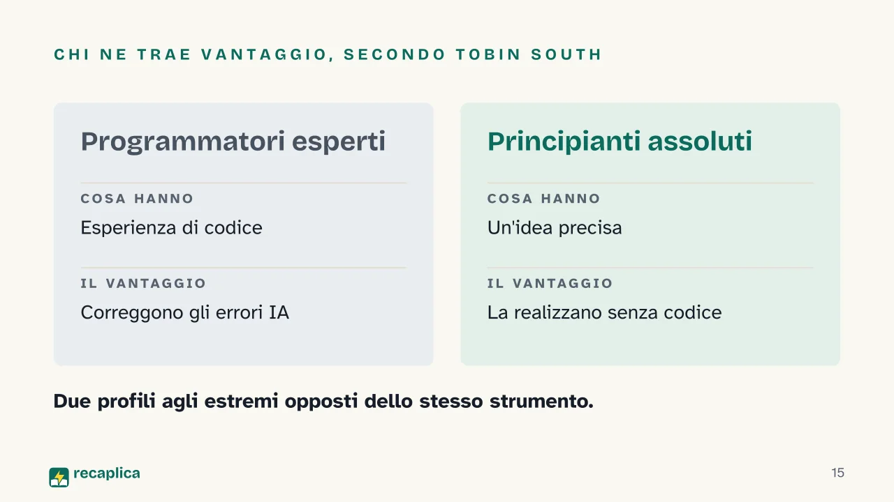 Slide 15 della presentazione su Vibe coding: Chi ne trae vantaggio, secondo Tobin South