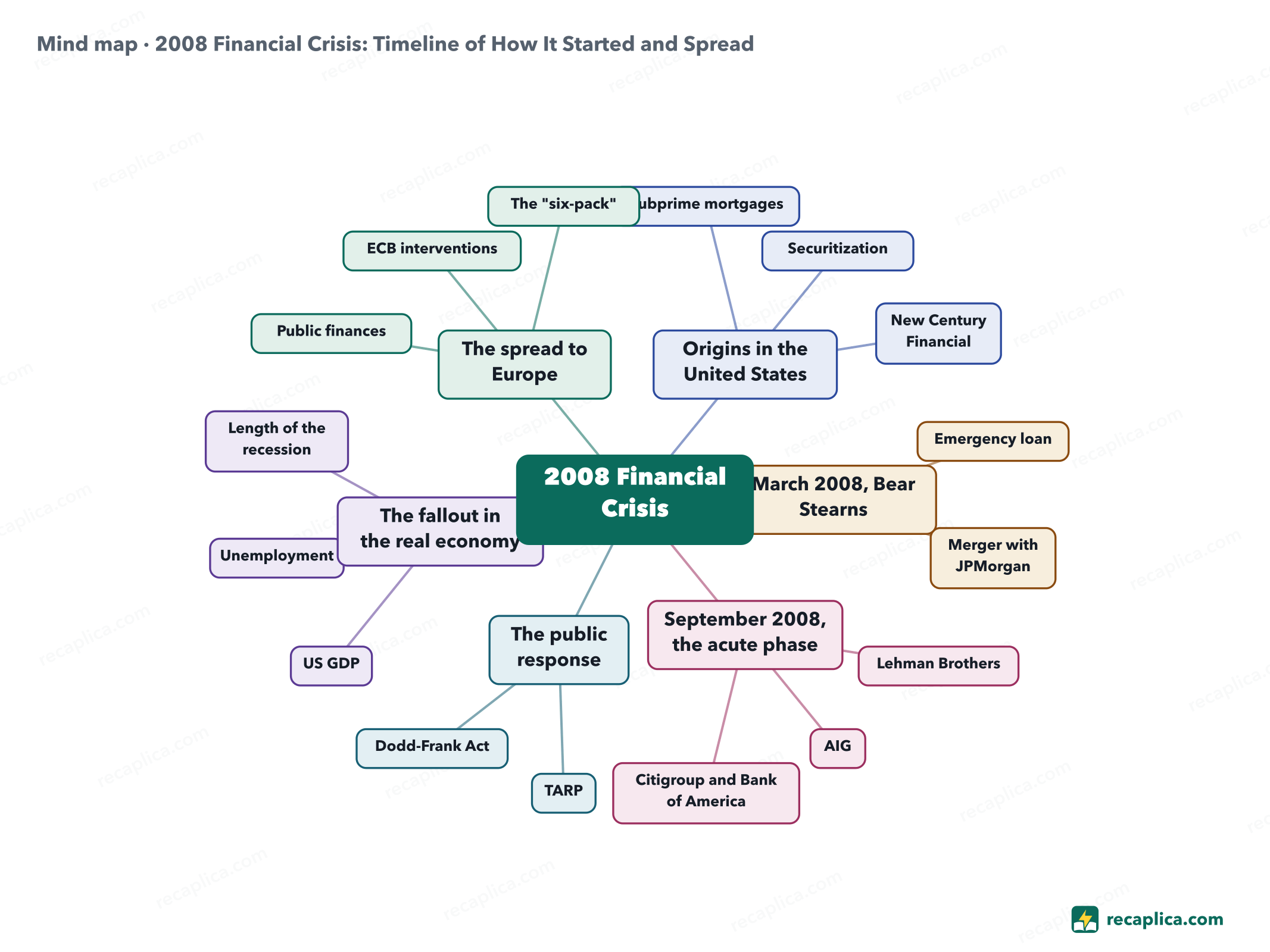 Mind map: 2008 Financial Crisis: Timeline of How It Started and Spread