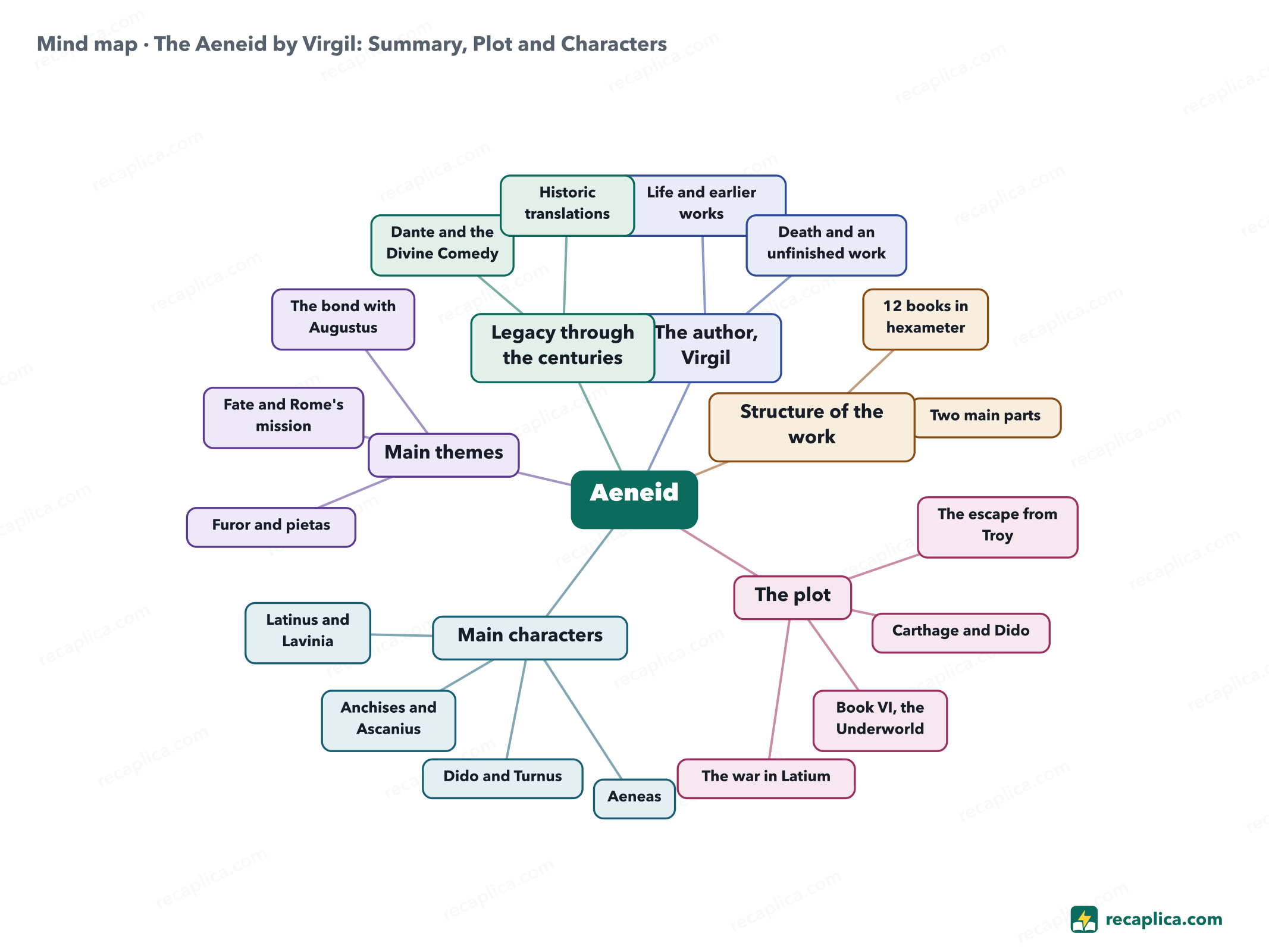 Mind map: The Aeneid by Virgil: Summary, Plot and Characters
