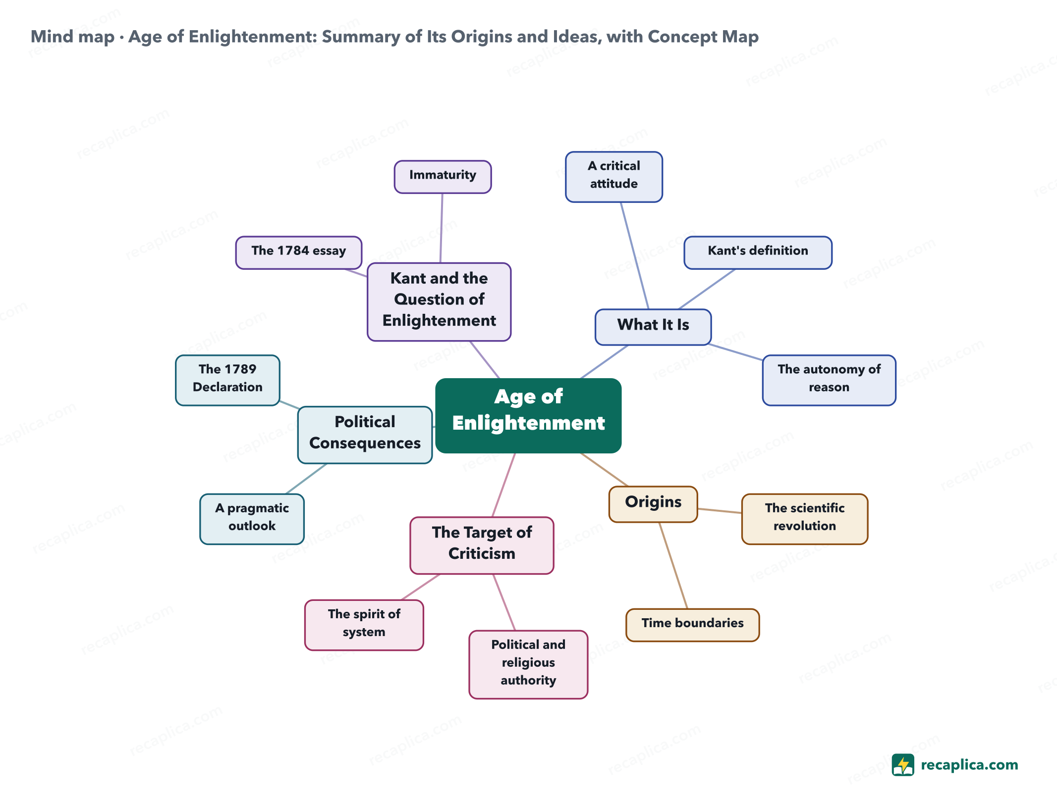 Mind map: Age of Enlightenment: Summary of Its Origins and Ideas, with Concept Map