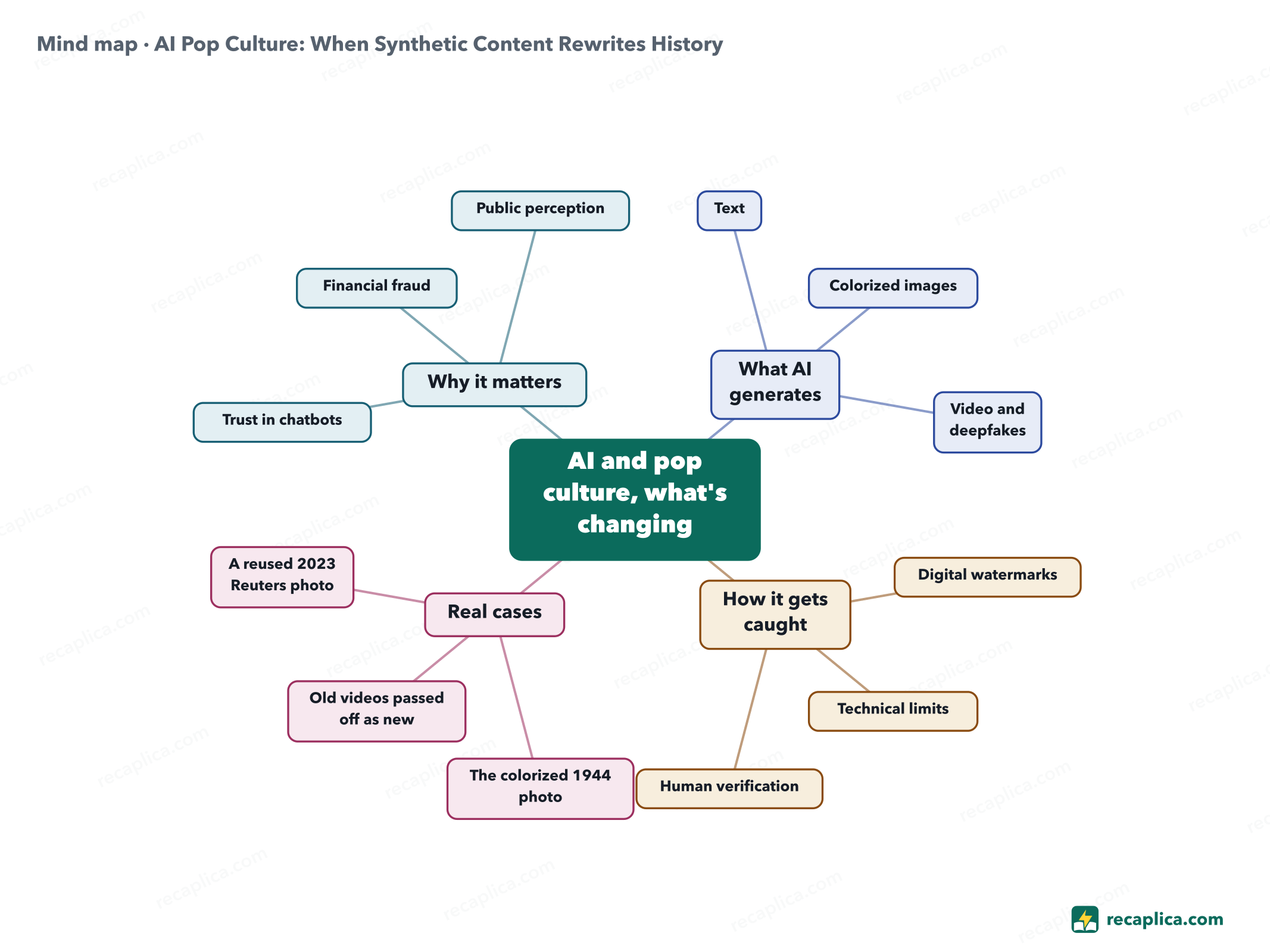 Mind map: AI Pop Culture: When Synthetic Content Rewrites History