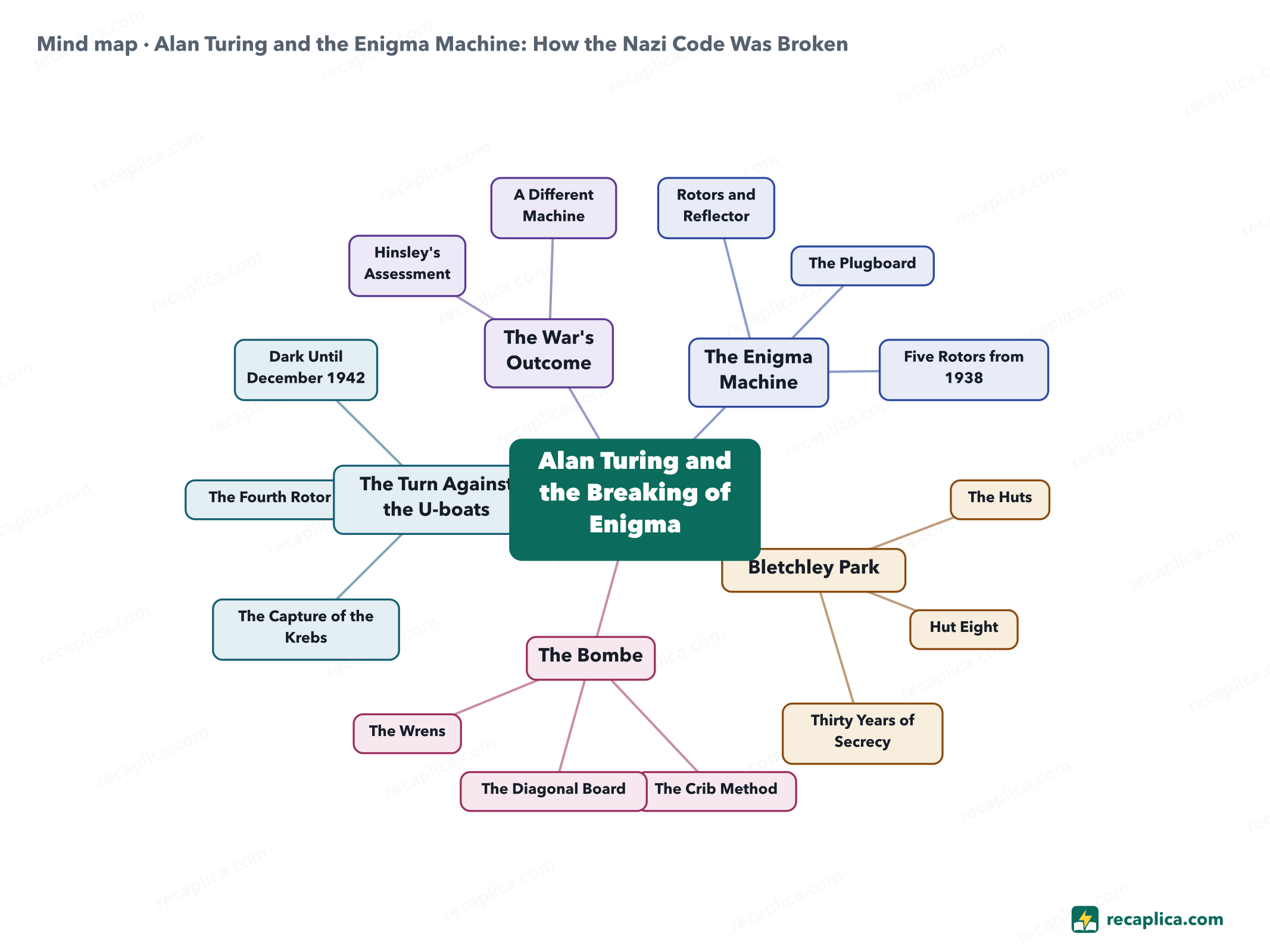 Mind map: Alan Turing and the Enigma Machine: How the Nazi Code Was Broken