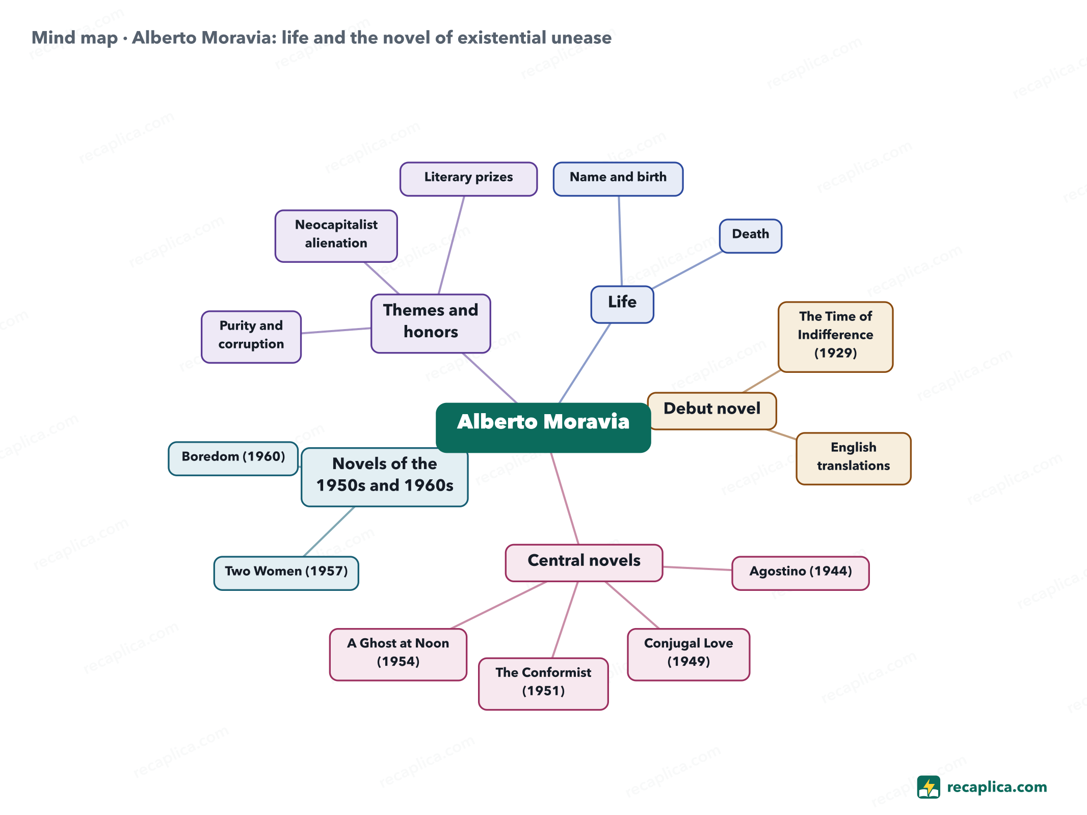 Mind map: Alberto Moravia: life and the novel of existential unease
