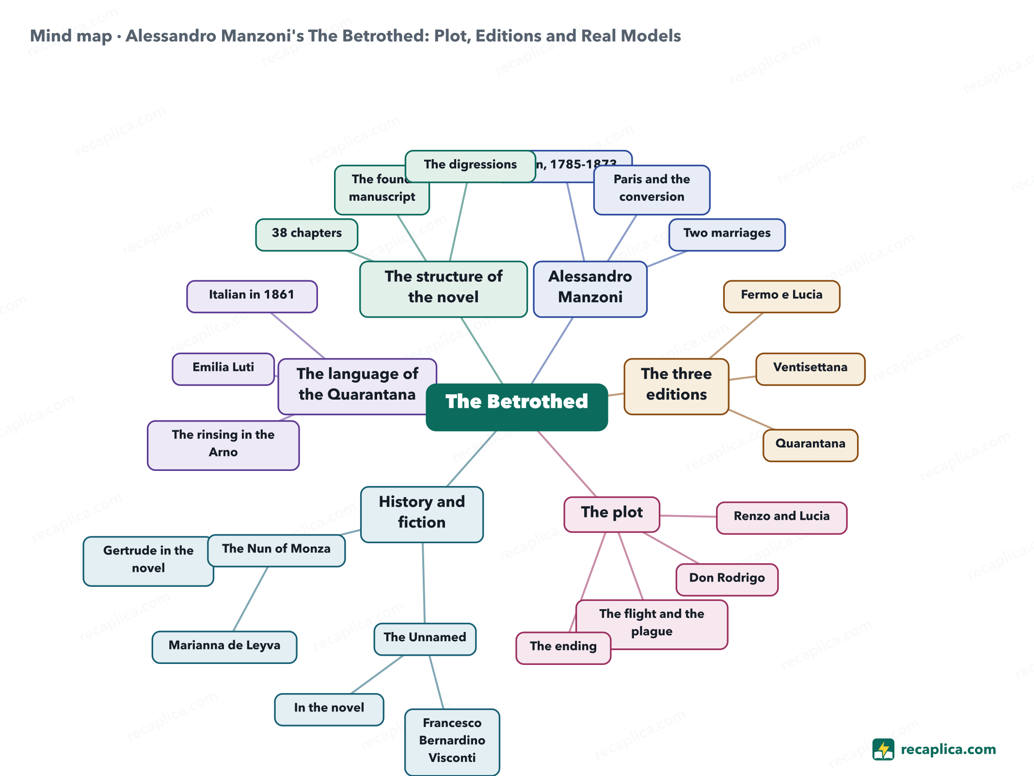 Mind map: Alessandro Manzoni's The Betrothed: Plot, Editions and Real Models