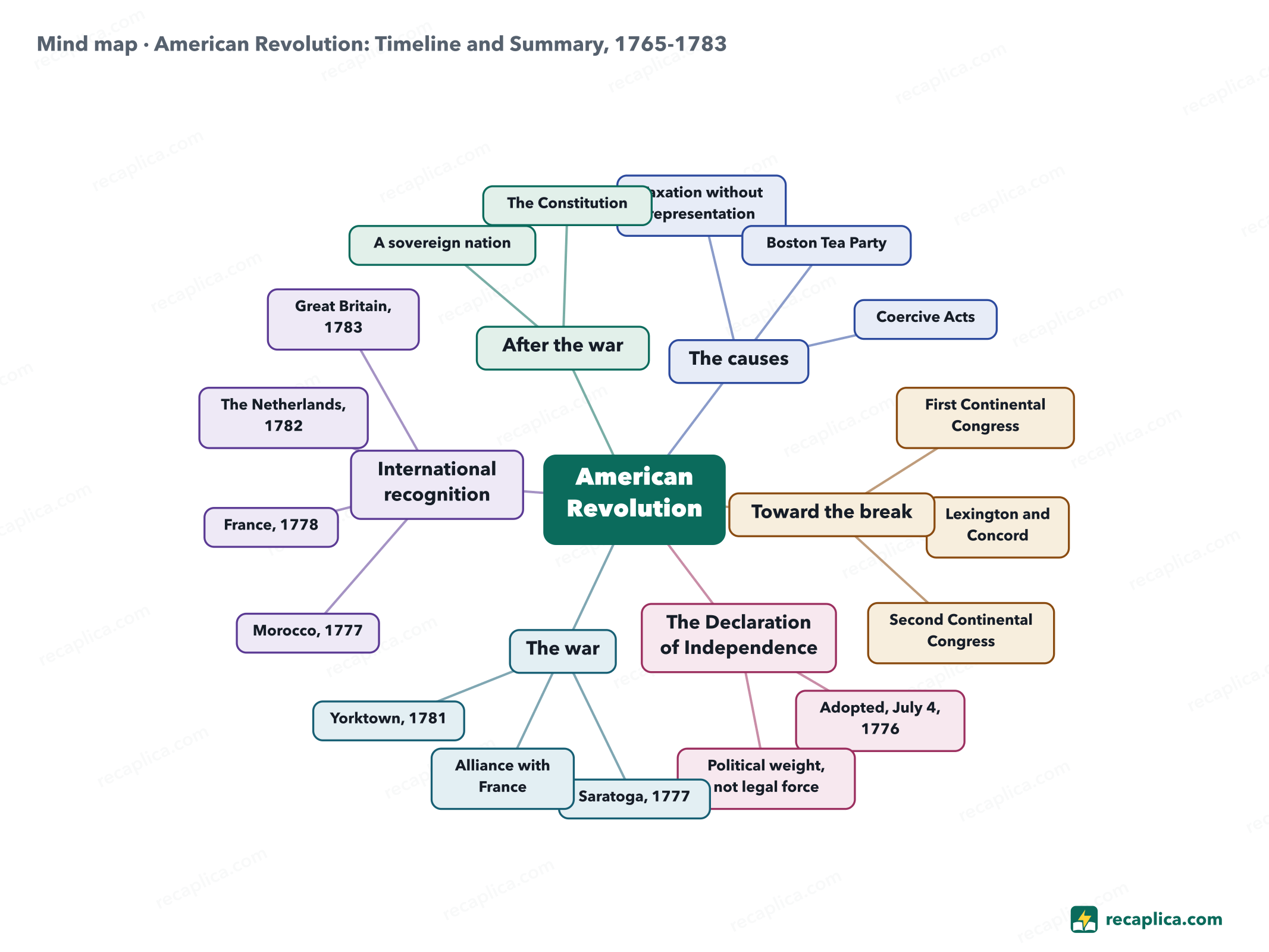 Mind map: American Revolution: Timeline and Summary, 1765-1783