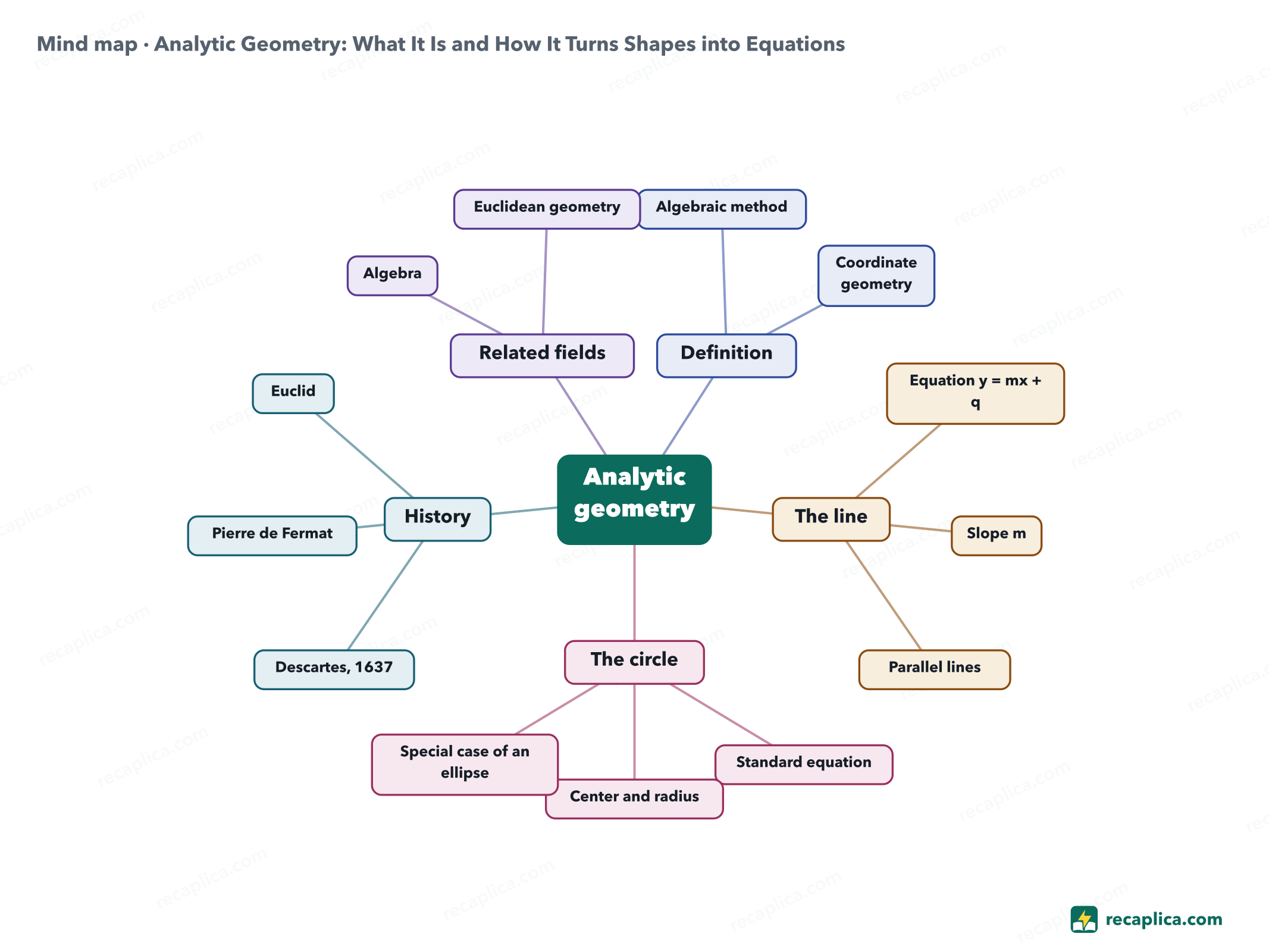 Mind map: Analytic Geometry: What It Is and How It Turns Shapes into Equations