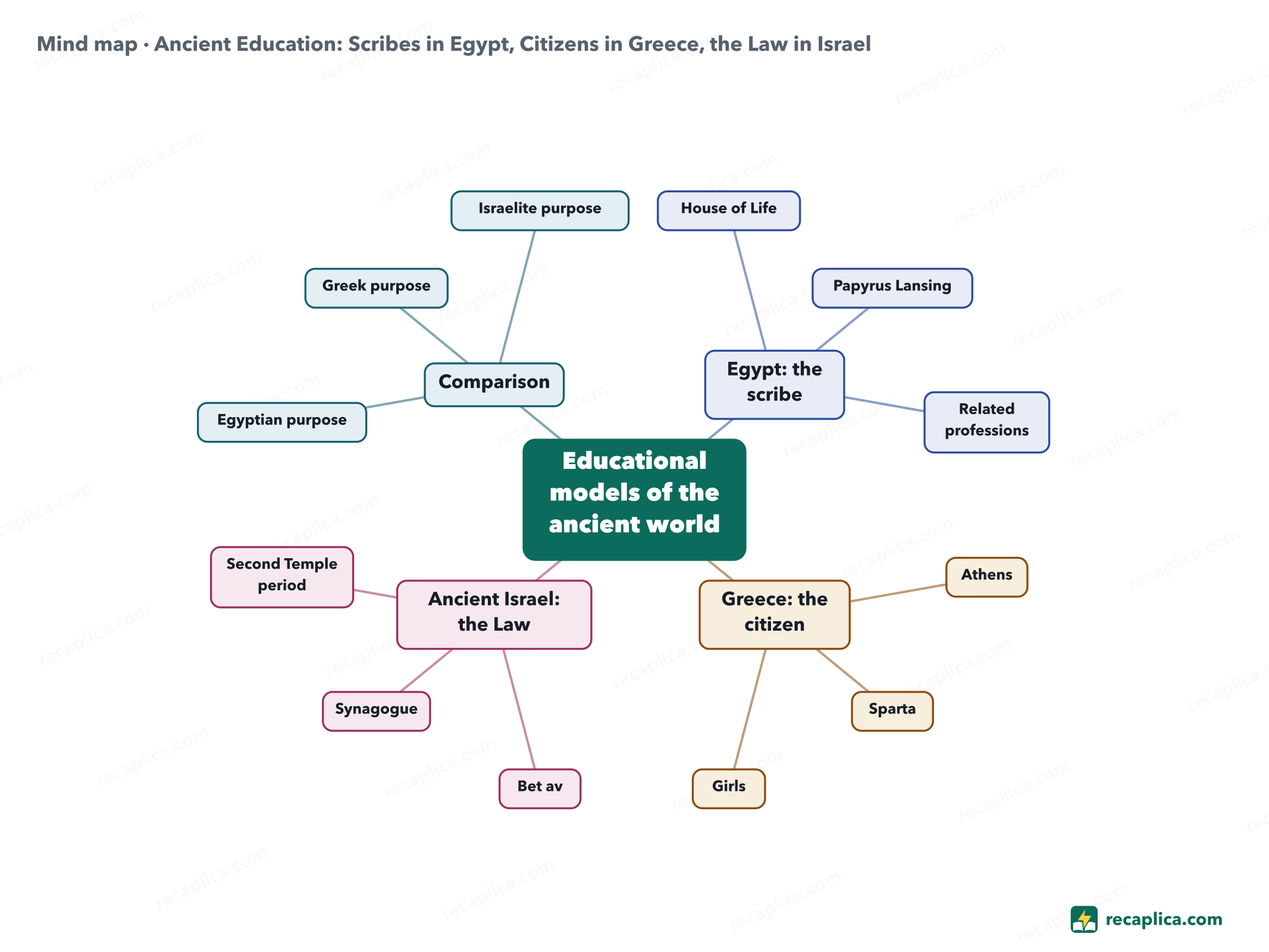Mind map: Ancient Education: Scribes in Egypt, Citizens in Greece, the Law in Israel