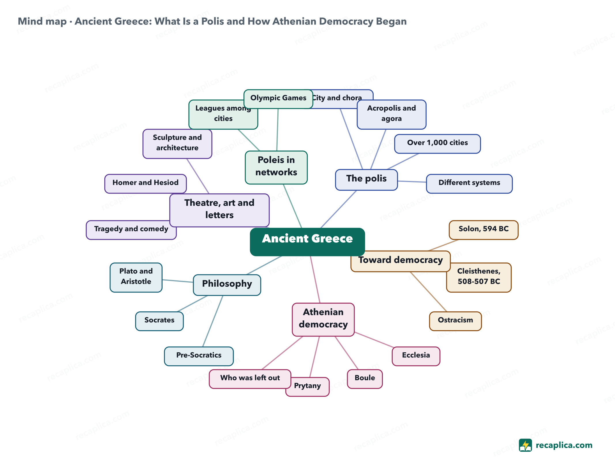 Mind map: Ancient Greece: What Is a Polis and How Athenian Democracy Began