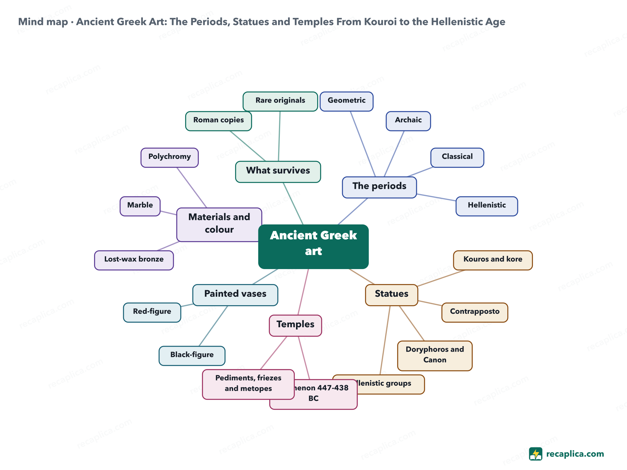 Mind map: Ancient Greek Art: The Periods, Statues and Temples From Kouroi to the Hellenistic Age