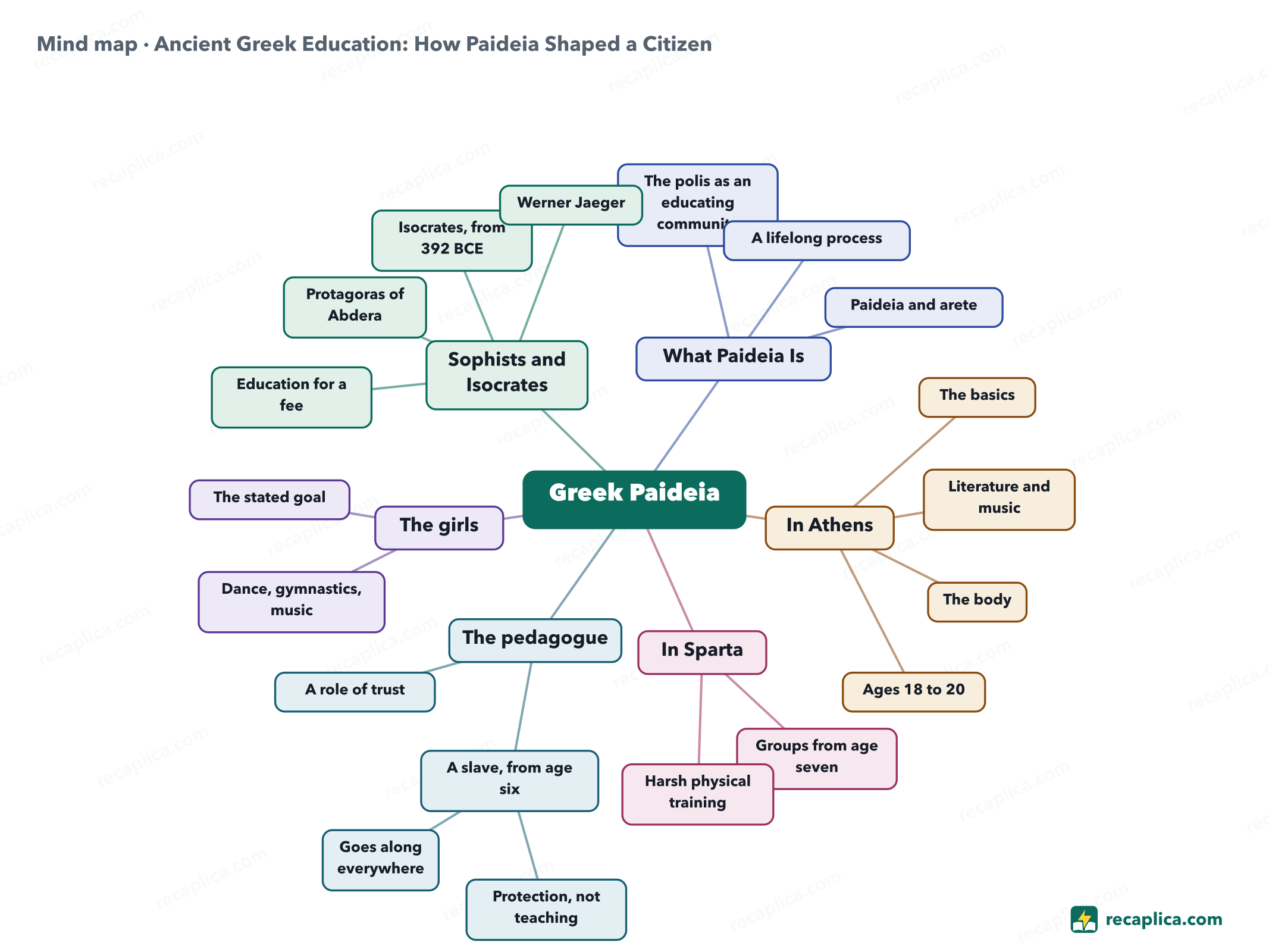 Mind map: Ancient Greek Education: How Paideia Shaped a Citizen