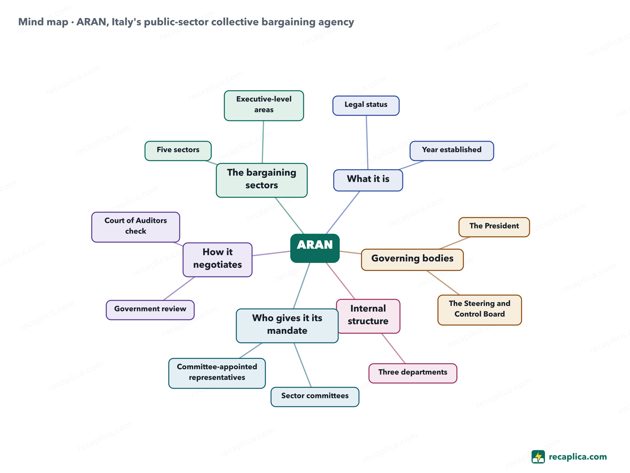 Mind map: ARAN, Italy's public-sector collective bargaining agency