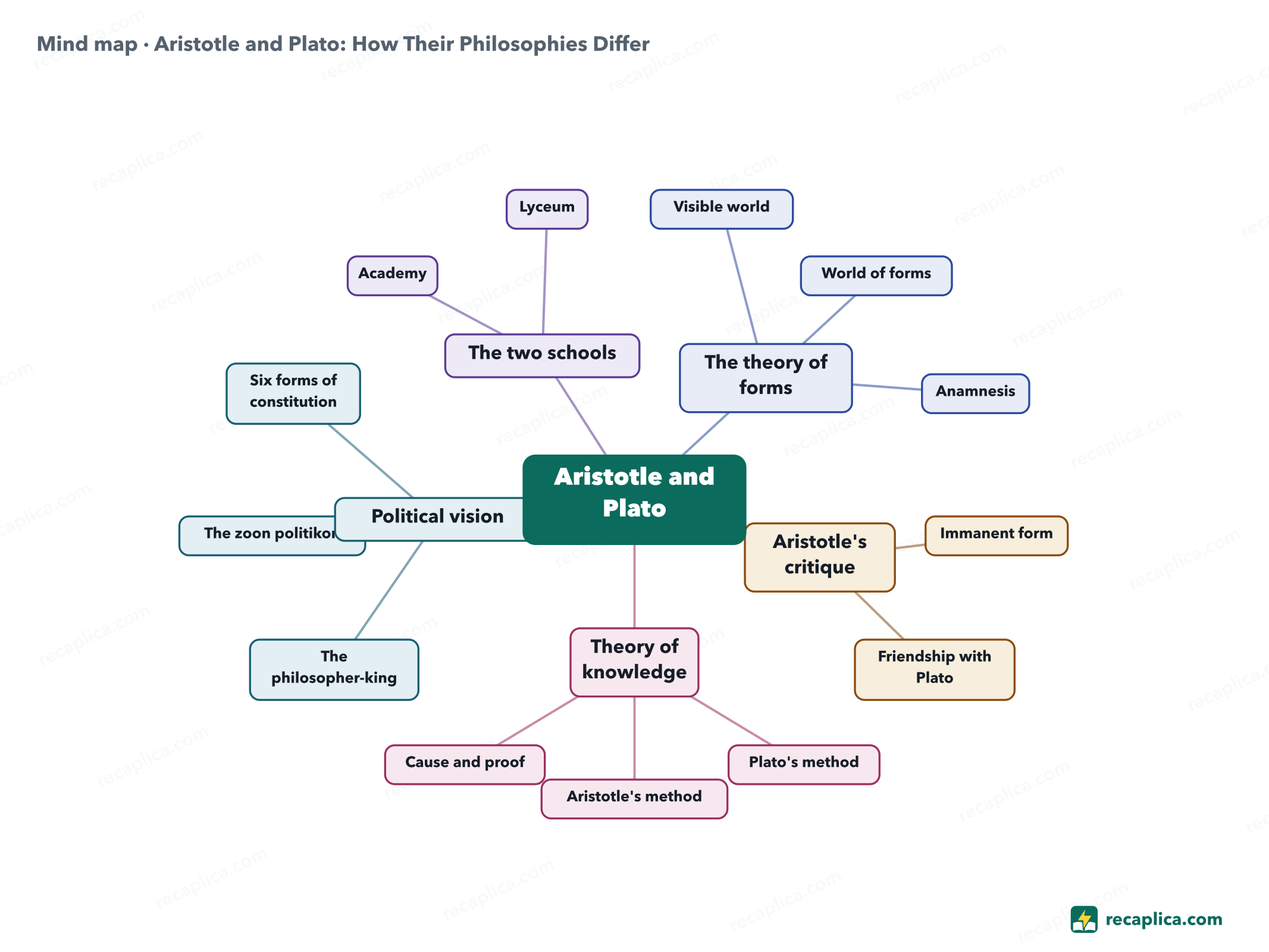 Mind map: Aristotle and Plato: How Their Philosophies Differ