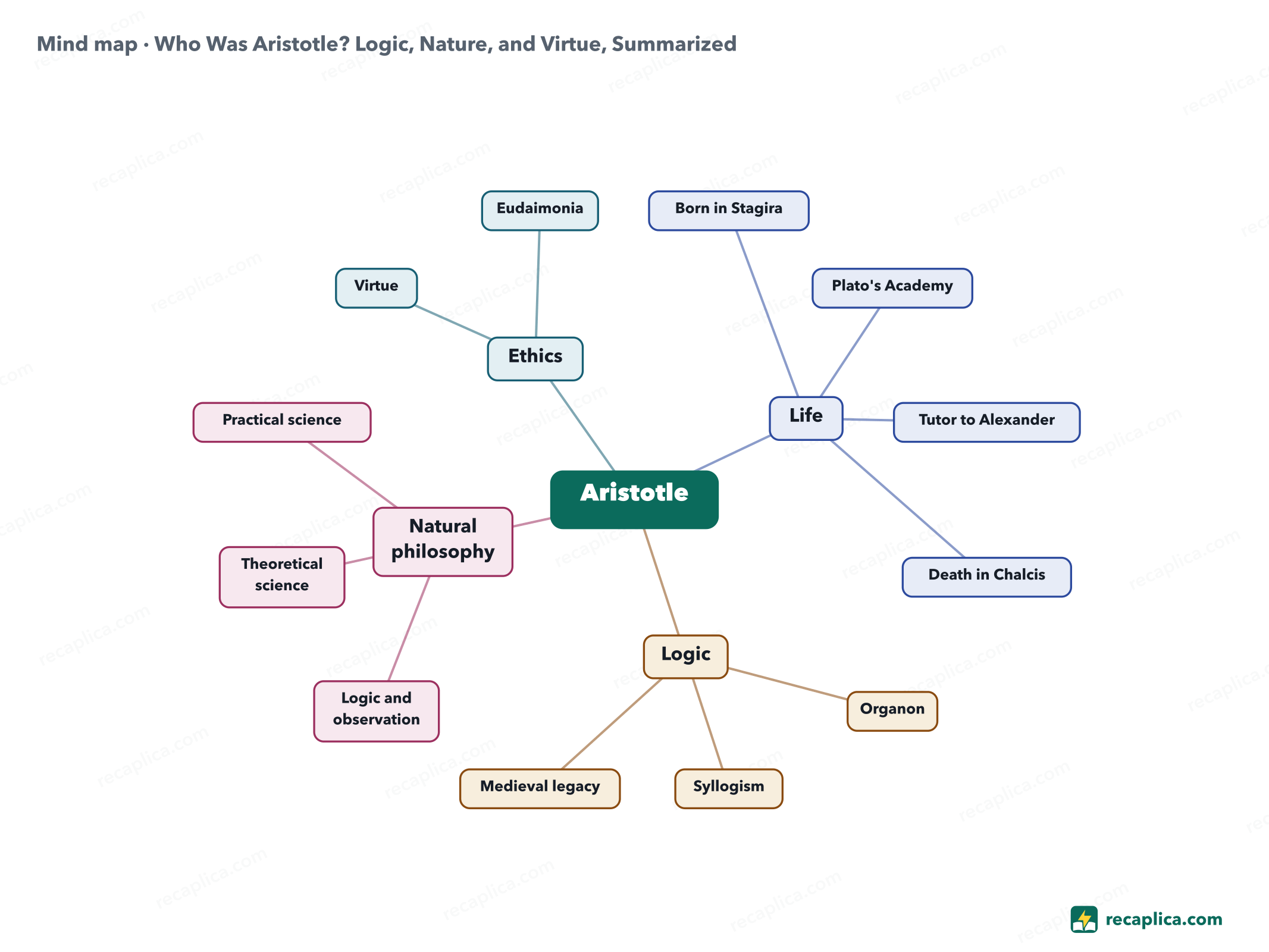 Mind map: Who Was Aristotle? Logic, Nature, and Virtue, Summarized