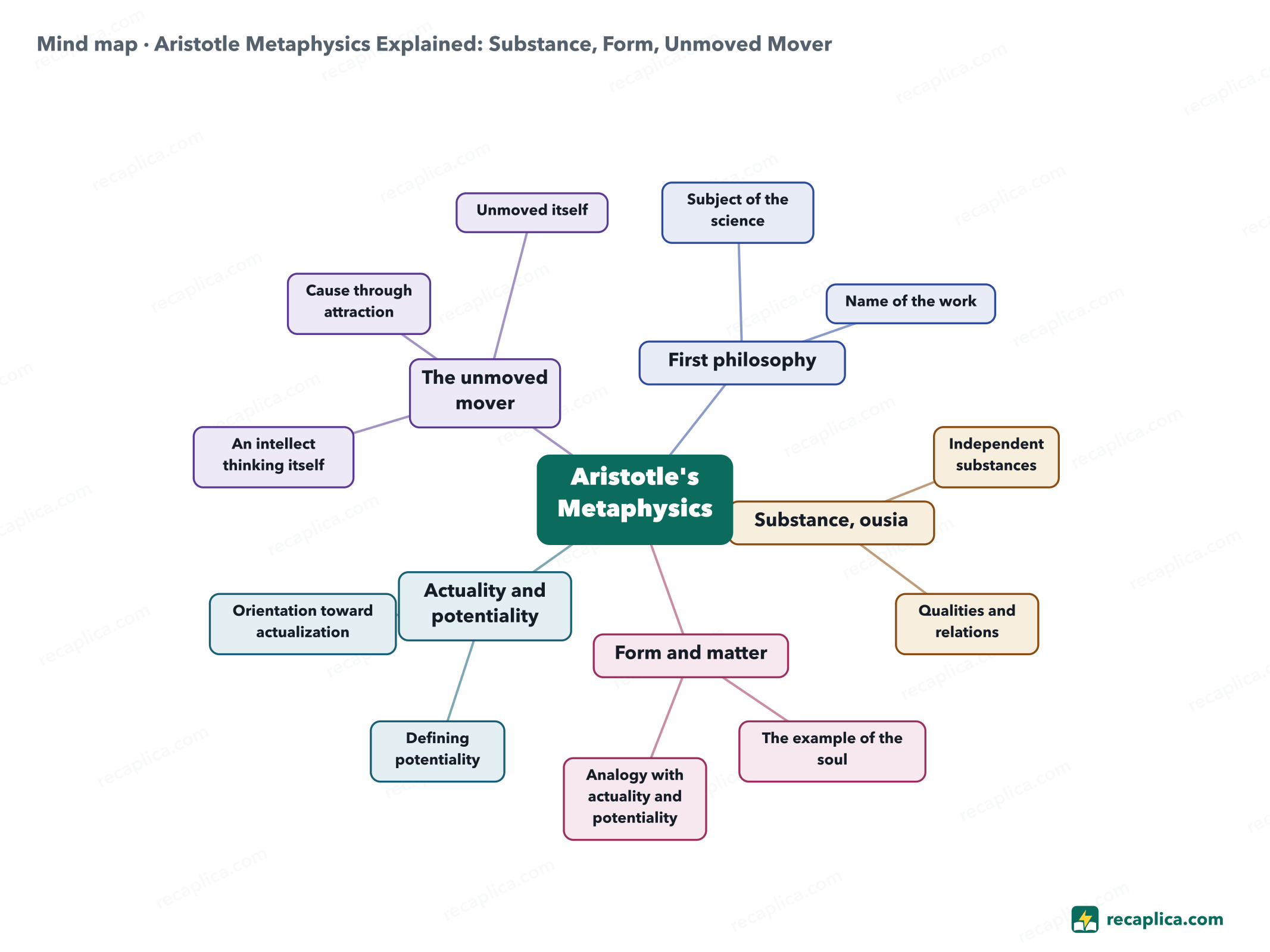 Mind map: Aristotle Metaphysics Explained: Substance, Form, Unmoved Mover